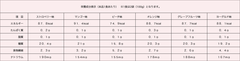表2