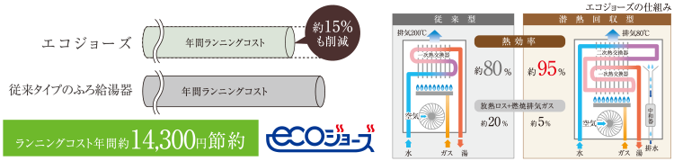 高効率熱源機「エコジョーズ」