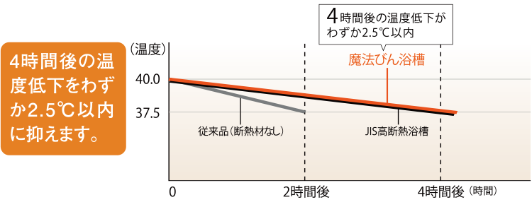 魔法びん浴槽