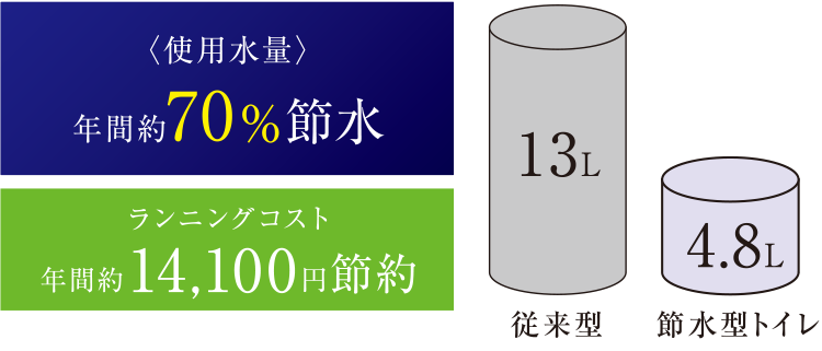 環境にもやさしく経済的な節水型トイレ