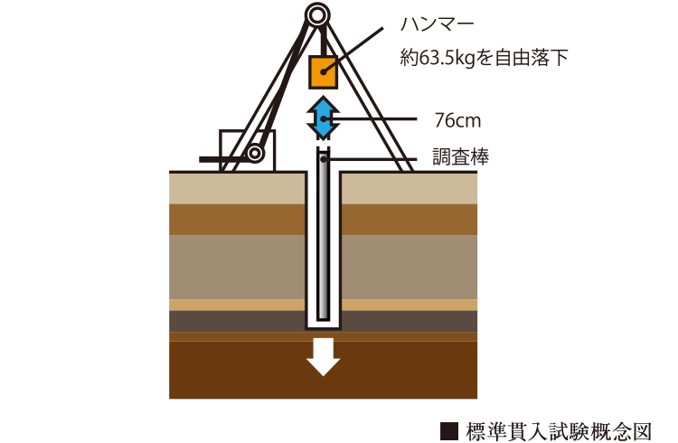 精細な地盤調査を実施