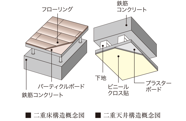 二重床・二重天井