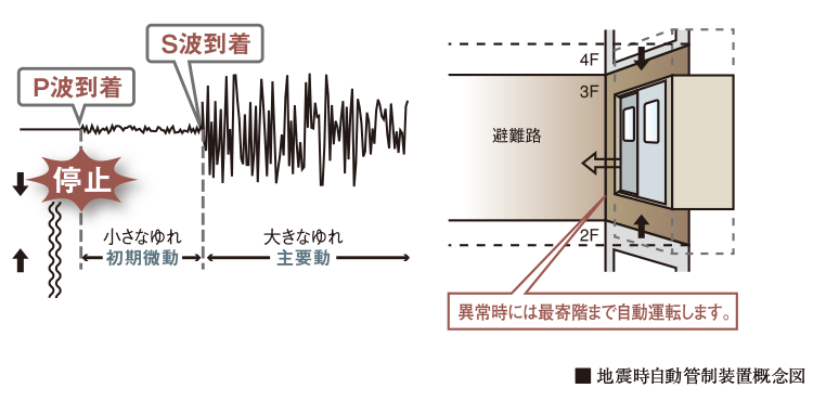 「地震時自動管制装置」付エレベーター
