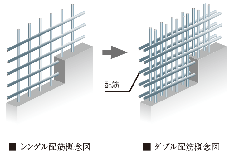 ダブル配筋