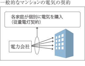 一般的なマンションの電気の契約