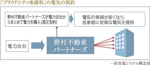 プラウドシティ南浦和 ヒルトップ&テラスの電気の契約